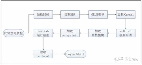 简述linux启动过程（简述linux系统启动过程）-图3
