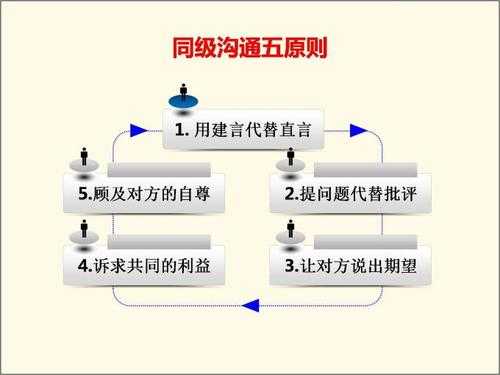 沟通协调的过程（沟通协调的过程怎么写）-图1