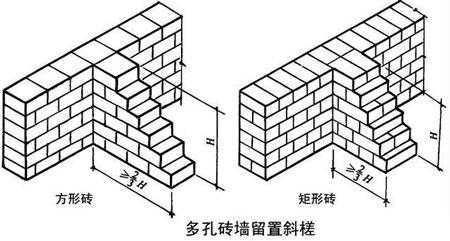 砖墙的砌筑过程（砖墙砌筑过程中铺砂浆有哪三个技术要点）-图3