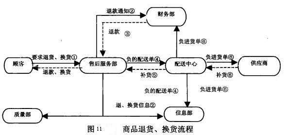 流通企业物流过程（流通企业物流过程包括哪些）-图2