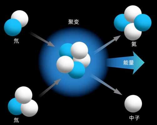 聚变过程吸收能量（聚变吸收能量还是释放能量）-图2