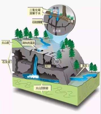 岩溶发育的基本过程（岩溶发育的必不可少的基本条件）-图3