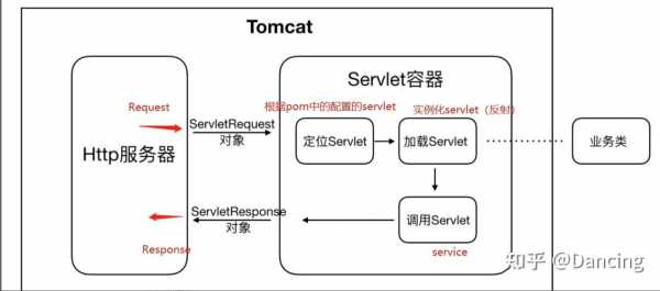 tomcat运行过程（tomcat运行流程）-图2