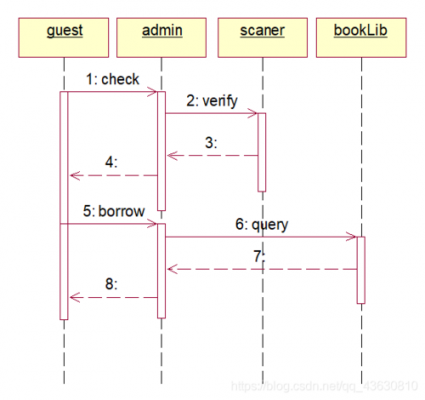 制作借书过程对象图的过程（制作借书过程对象图的过程有哪些）-图3