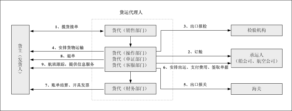 货运代理具体过程（货运代理业务流程图）-图3