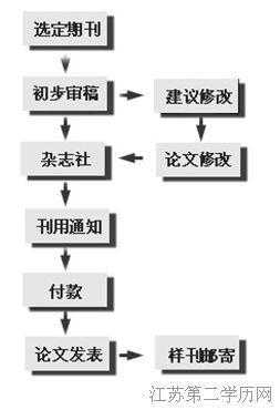 论文投稿的过程（论文投稿的过程如何写发表论文信息）-图1