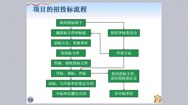 投标管理过程（投标管理包括哪些环节）-图1