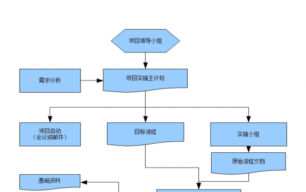 软件项目执行过程（软件项目实施流程八个阶段）-图1