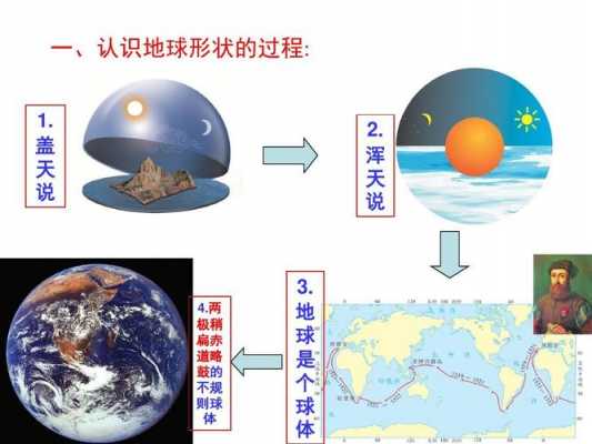 地球的认识过程（地球的认识过程四步）-图1