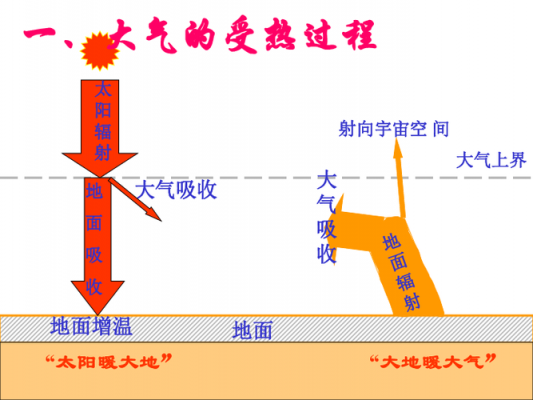 大气的热能传递过程（热能在大气中传递的方式）-图3