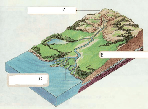 河流堆积过程（河流堆积地貌简图）-图3