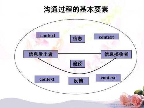 沟通原理的过程（沟通过程的基本原理）-图3