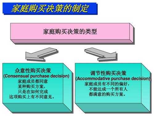 家庭购买决策过程（家庭购买决策方式）-图2