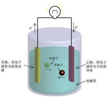 腐蚀电池工作过程（腐蚀电池工作的三个环节）-图3