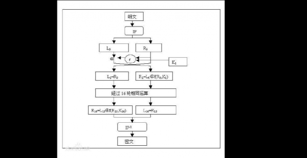 des算法实现过程（des算法的基本原理和步骤）-图2