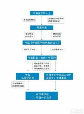 中医科考证过程（中医考证流程）-图1