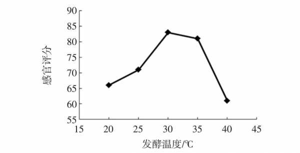 发酵过程对温度的控制（发酵过程对温度的控制的影响）-图1