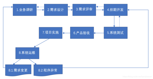 java项目开发过程（java项目开发流程图）-图2