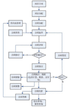 合同实施过程的管理（合同全过程管理有哪些环节）-图1