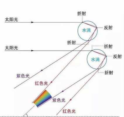 彩虹的出来过程（彩虹的出现需要哪些条件?）-图1