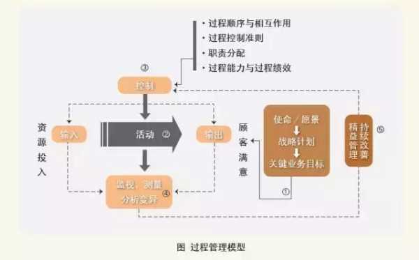 过程中管理（管理过程中的关键环节）-图3