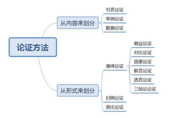 论点论据论证过程（论点的论证过程）-图3