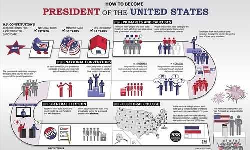 美选总统的过程（美总统选举流程）-图2