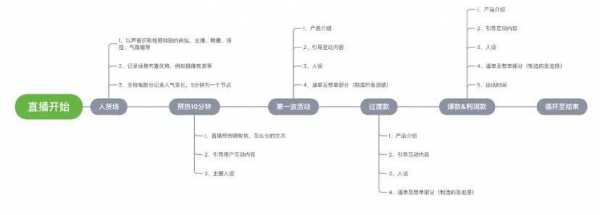 网络直播过程（网络直播的流程）-图2