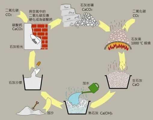 石灰的硬化过程是（石灰的硬化过程是什么变化）-图1