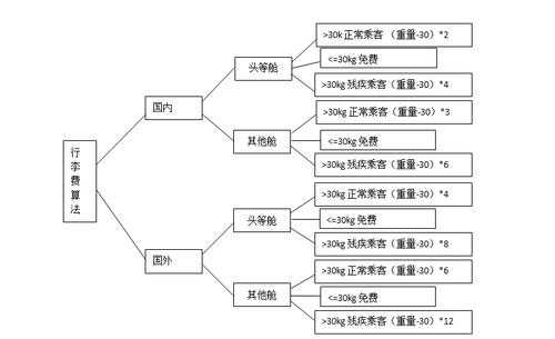 判断树描述加工过程（判断树的原理）-图2
