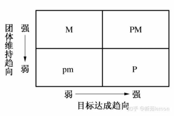 管理过程MP定义（简述管理中的pm理论的要点）-图1