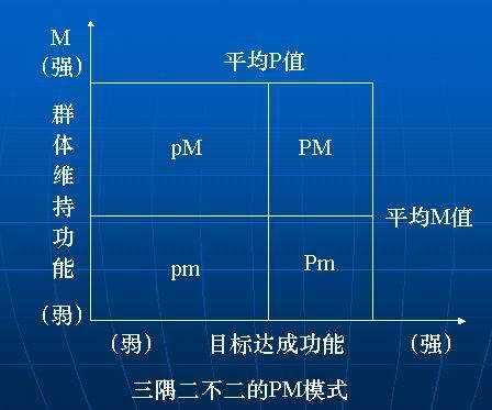 管理过程MP定义（简述管理中的pm理论的要点）-图3