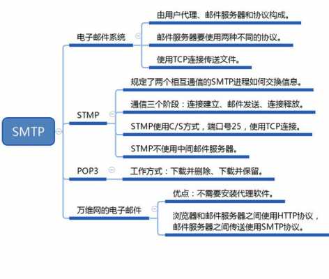 smtp协议过程（smtp协议过程saml from）-图1