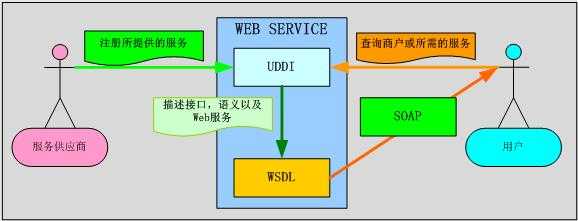 webservice过程（webservice实现原理）-图1