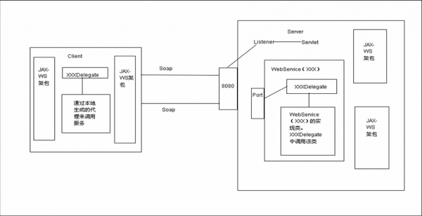 webservice过程（webservice实现原理）-图3