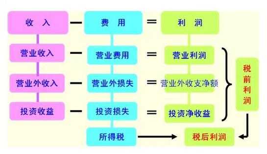简述利润形成过程（简述利润形成过程及其特点）-图3