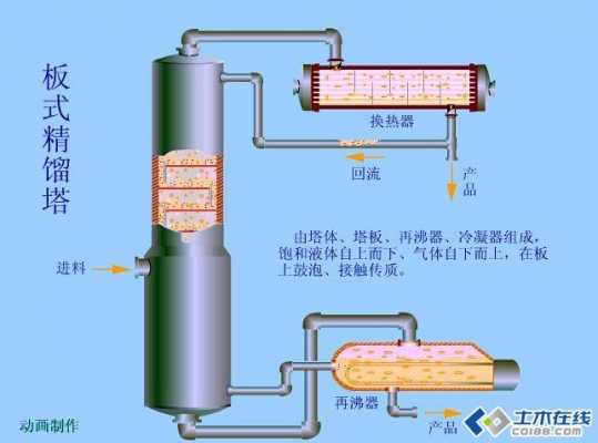 化工基本过程与设备（化工主要设备及工作原理）-图3
