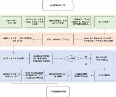 内部控制审计的过程（内部控制的内部审计）-图2