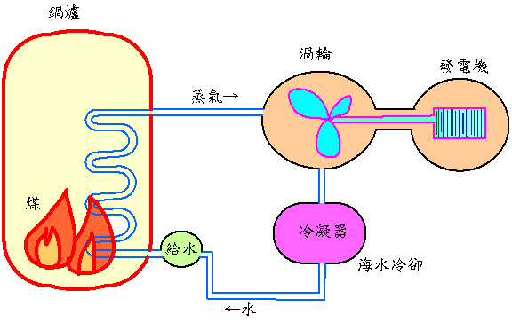 其它发电方式及过程（四种常用的发电方式）-图1