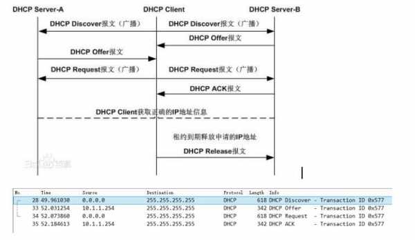 dhcp工作过程（dhcp工作过程4个阶段 4个报文）-图1