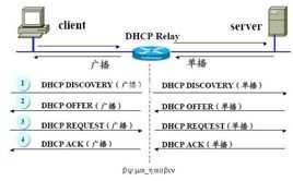 dhcp工作过程（dhcp工作过程4个阶段 4个报文）-图2