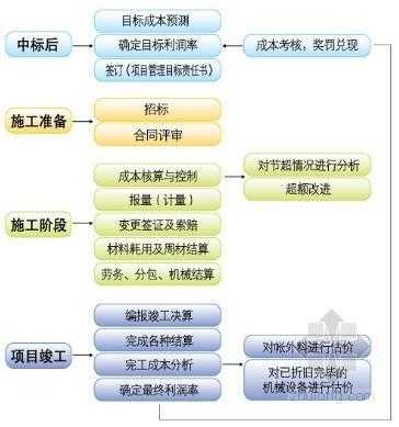 建设项目的过程（建设项目过程结算管理标准）-图3