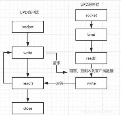 udp连接建立过程（创建udp socket）-图3