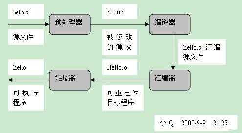 高级语言编译过程为（高级语言的编译方法）-图1