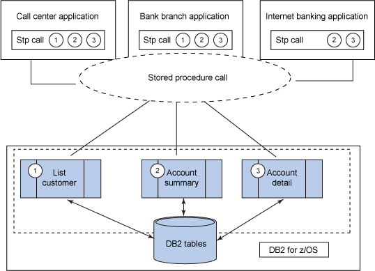 调试db2存储过程（db2存储过程写法）-图1