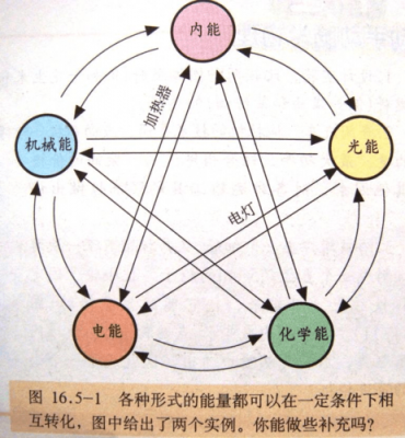 能量转化的过程是（能量转化的途径总结）-图3