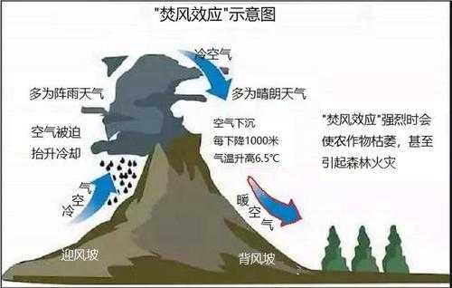 迎风坡降水过程（迎风坡降水过程示意图）-图1