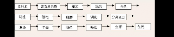 大米生产过程制度（大米生产的五个步骤是什么）-图3