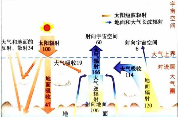 大气热量过程（大气热量的根本来源是什么）-图2