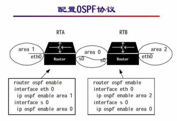 ospf协议过程（ospf协议视频教程）-图1